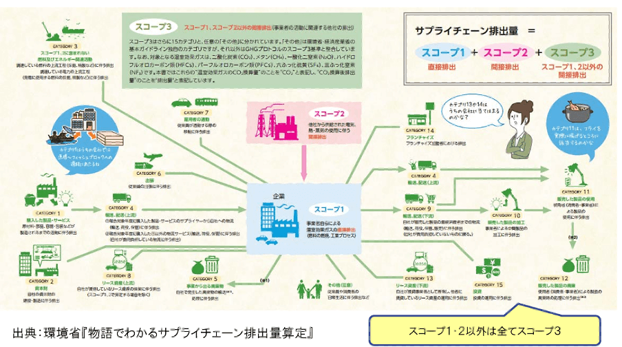 Scope（スコープ）1・2・3とは？サプライチェーン排出量についても解説